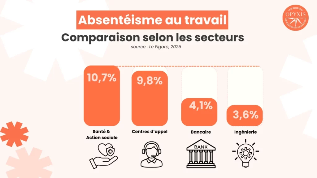 Taux d'absentéisme par secteur en France : 10,7 % santé et action sociale, 9,8 % centres d'appel, 4,1 % bancaire, 3,6 % ingénierie