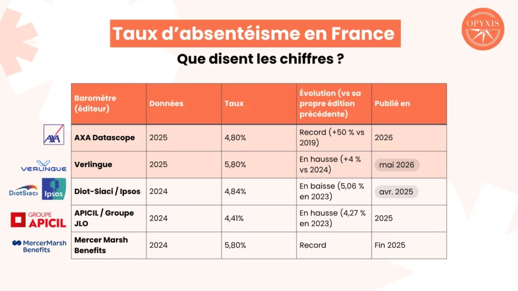 Taux d'absentéisme en France selon cinq baromètres 2024-2025 : de 4,41 % (APICIL) à 5,8 % (Mercer, Verlingue)