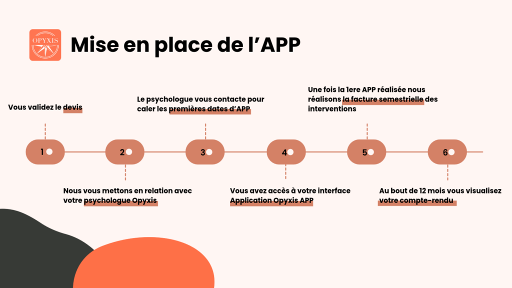 Mise en place de l'analyse des pratiques professionnelles avec Opyxis en 6 étapes : devis, mise en relation avec le psychologue, premières dates, accès à l'application, facturation, compte rendu annuel